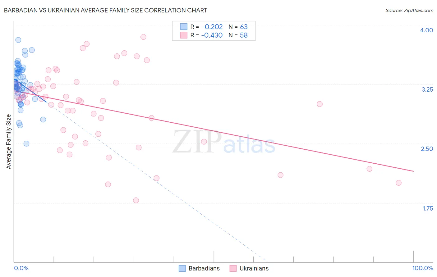 Barbadian vs Ukrainian Average Family Size