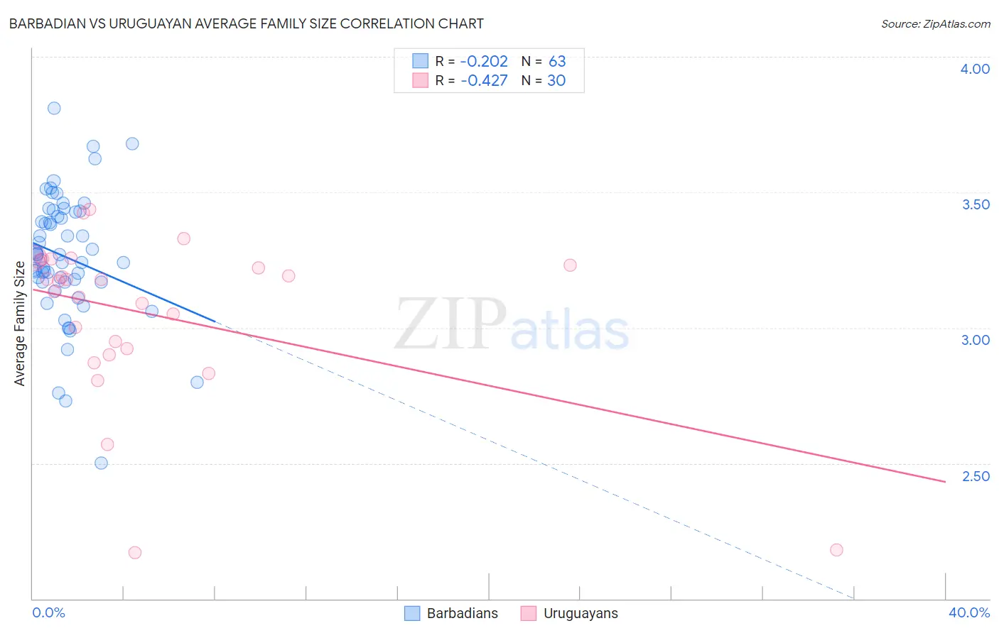 Barbadian vs Uruguayan Average Family Size