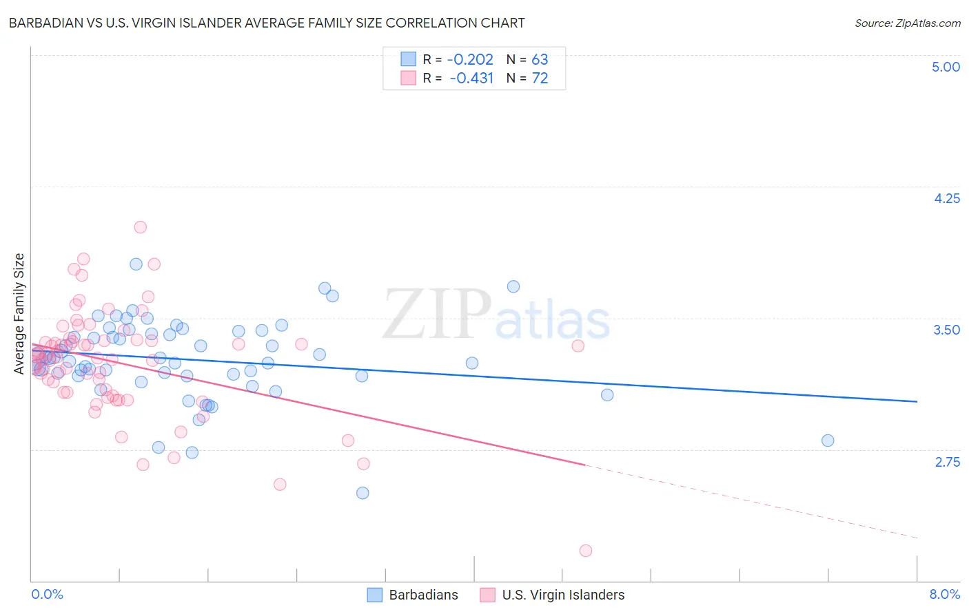 Barbadian vs U.S. Virgin Islander Average Family Size