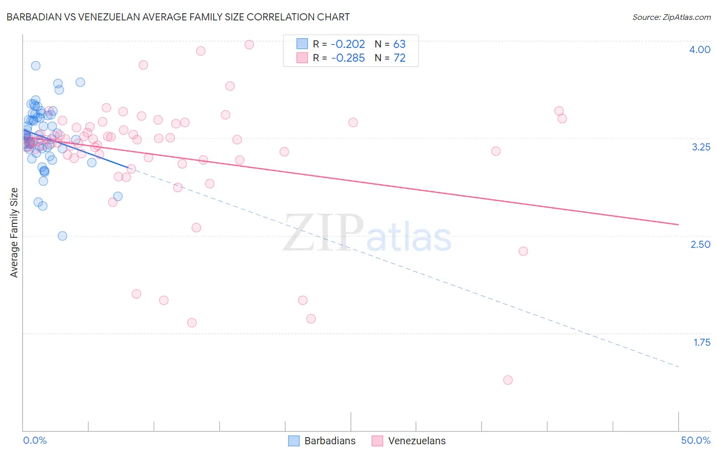 Barbadian vs Venezuelan Average Family Size