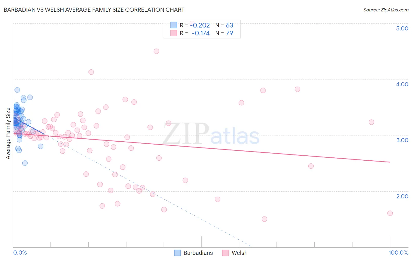 Barbadian vs Welsh Average Family Size