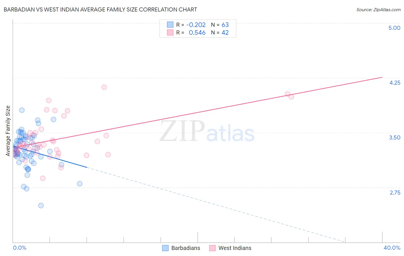 Barbadian vs West Indian Average Family Size
