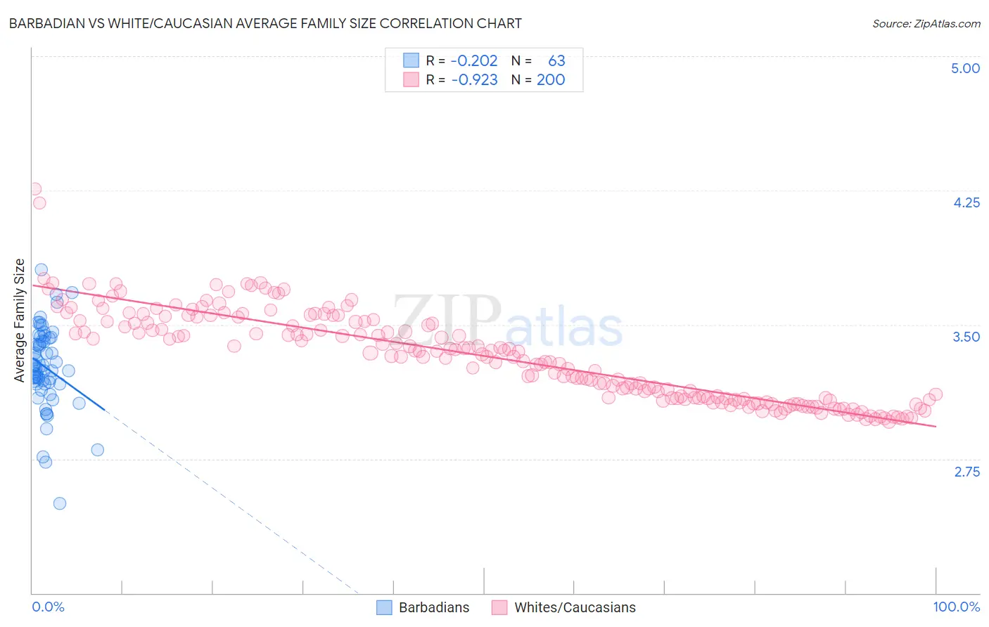 Barbadian vs White/Caucasian Average Family Size