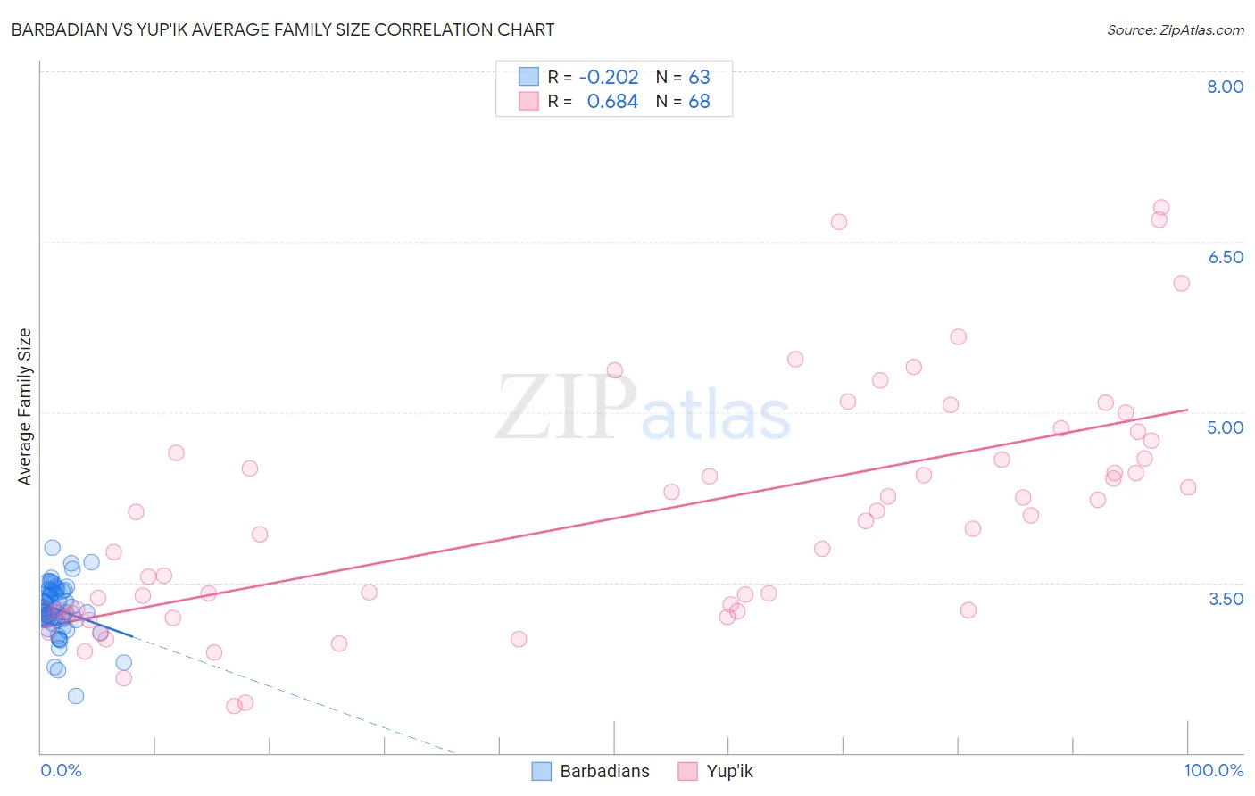 Barbadian vs Yup'ik Average Family Size