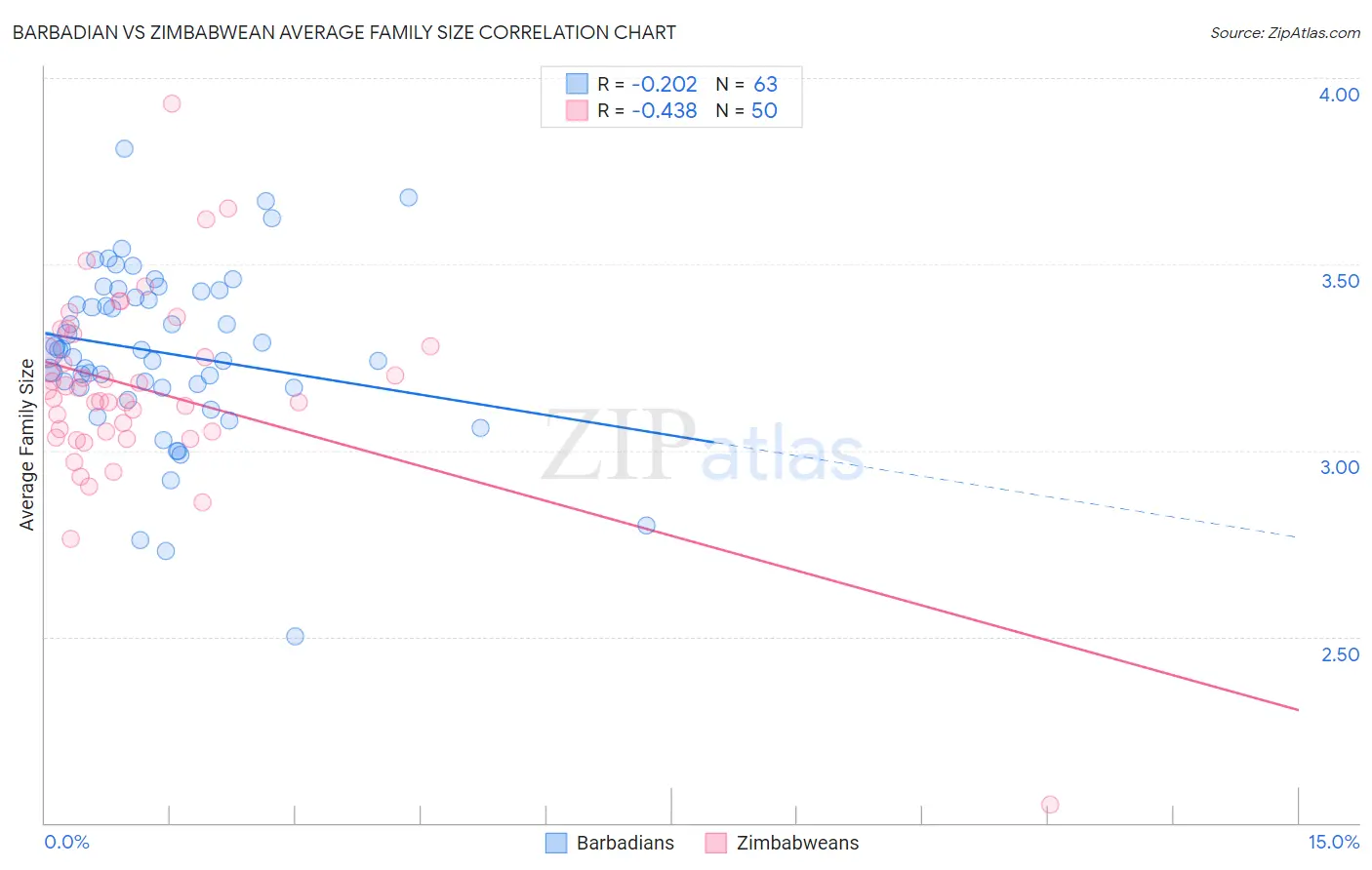 Barbadian vs Zimbabwean Average Family Size