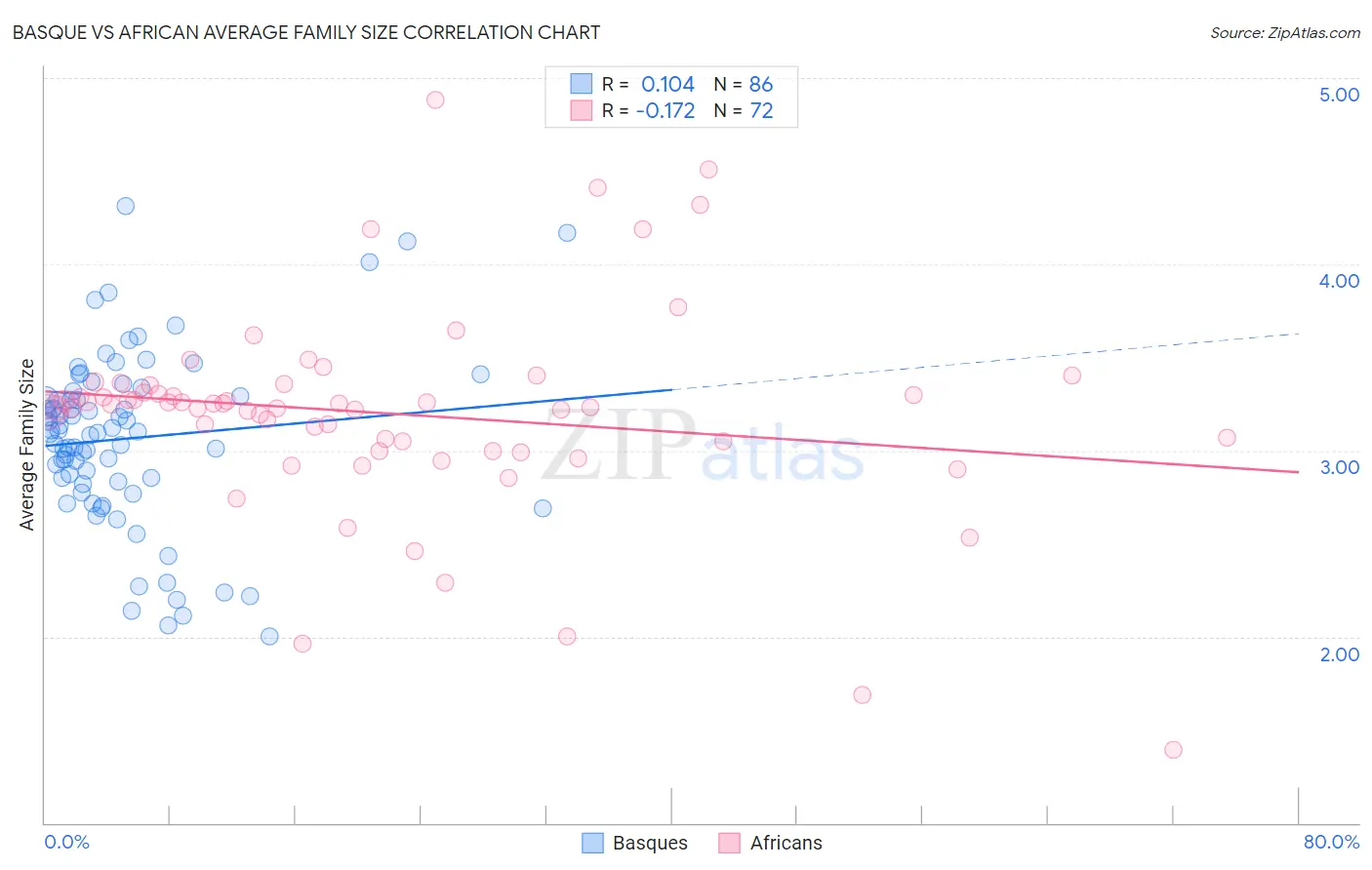 Basque vs African Average Family Size