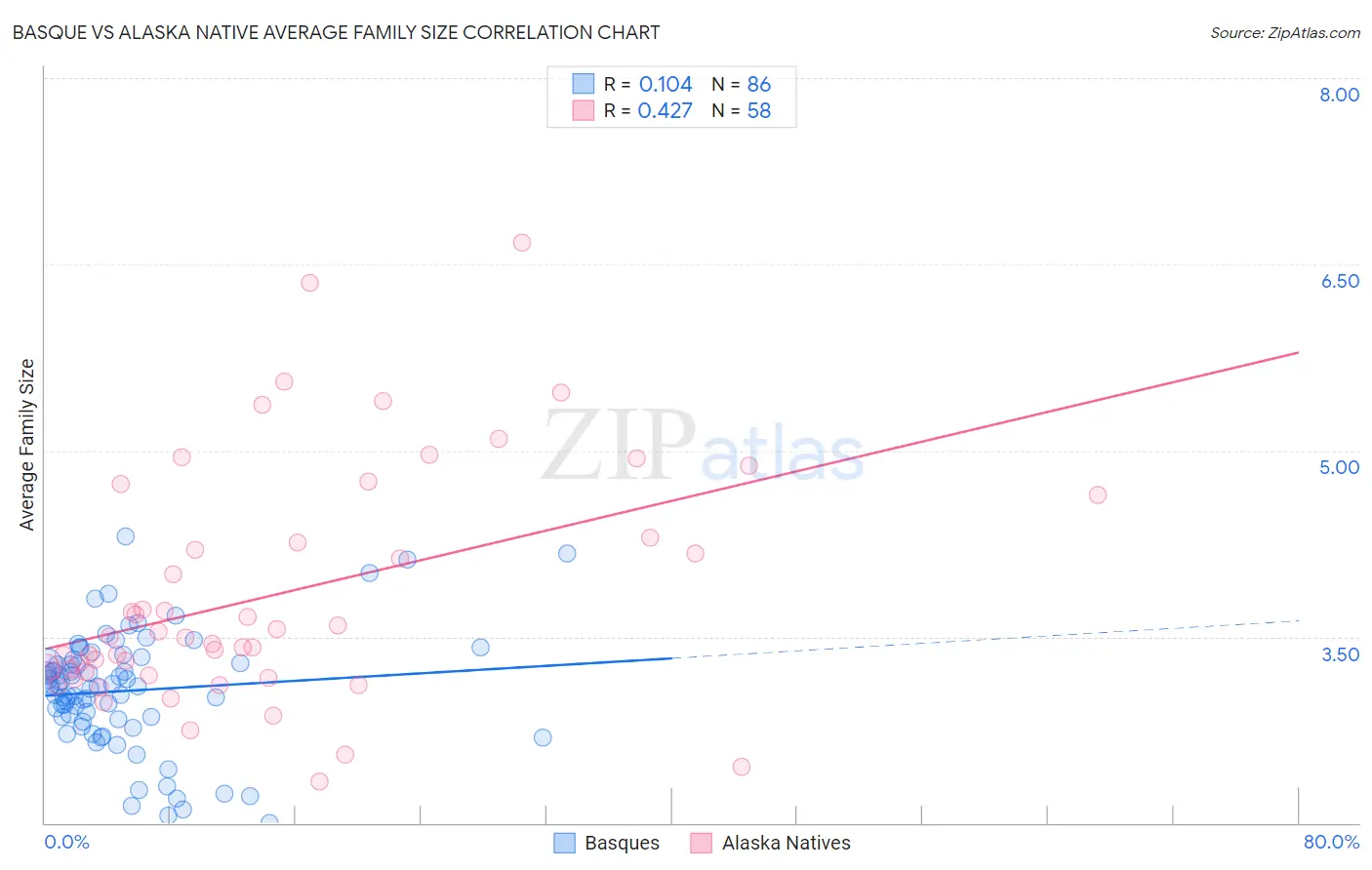 Basque vs Alaska Native Average Family Size