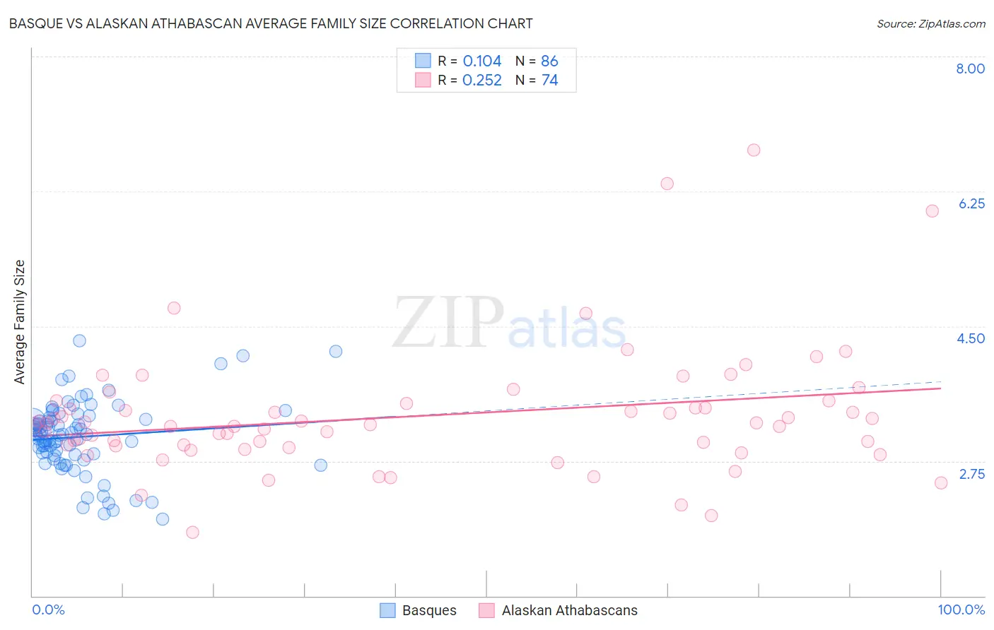 Basque vs Alaskan Athabascan Average Family Size