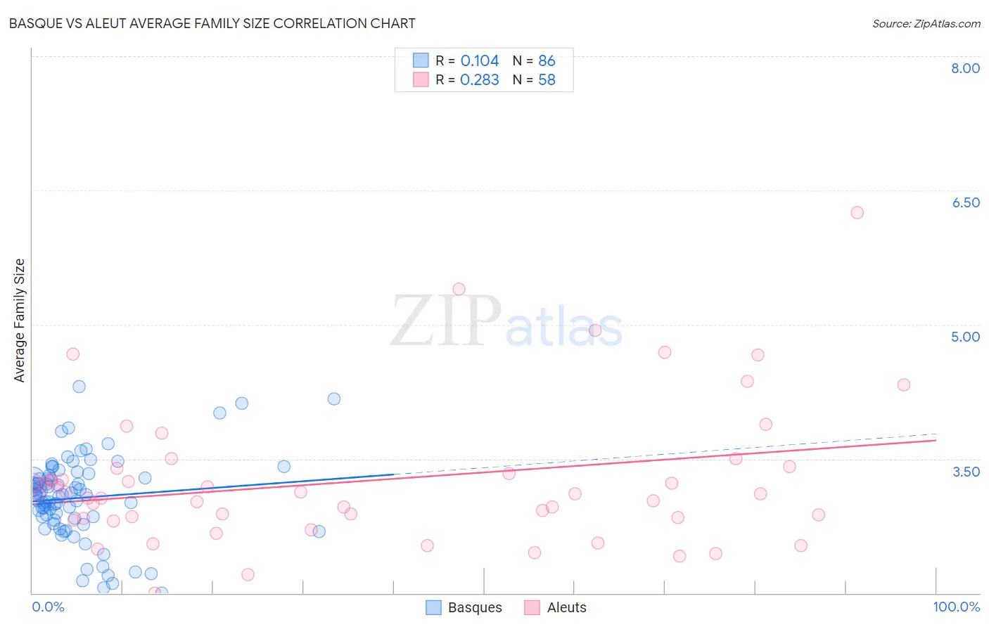 Basque vs Aleut Average Family Size