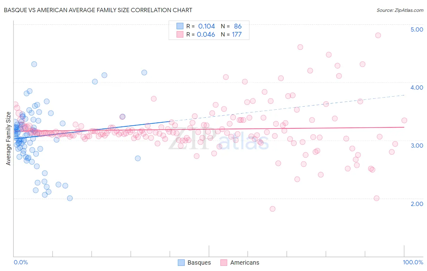 Basque vs American Average Family Size