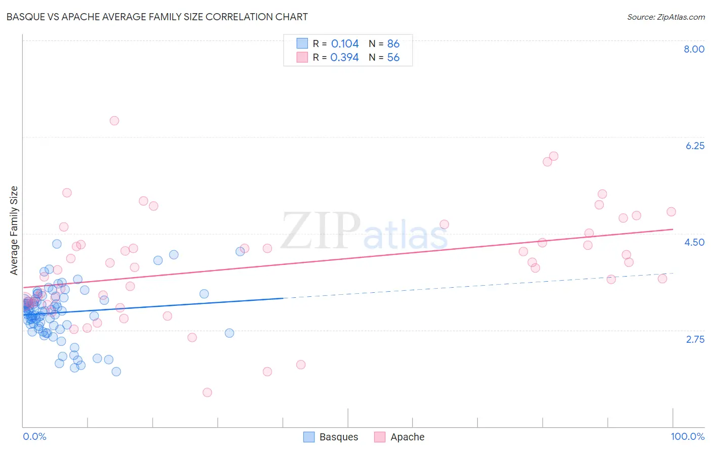 Basque vs Apache Average Family Size