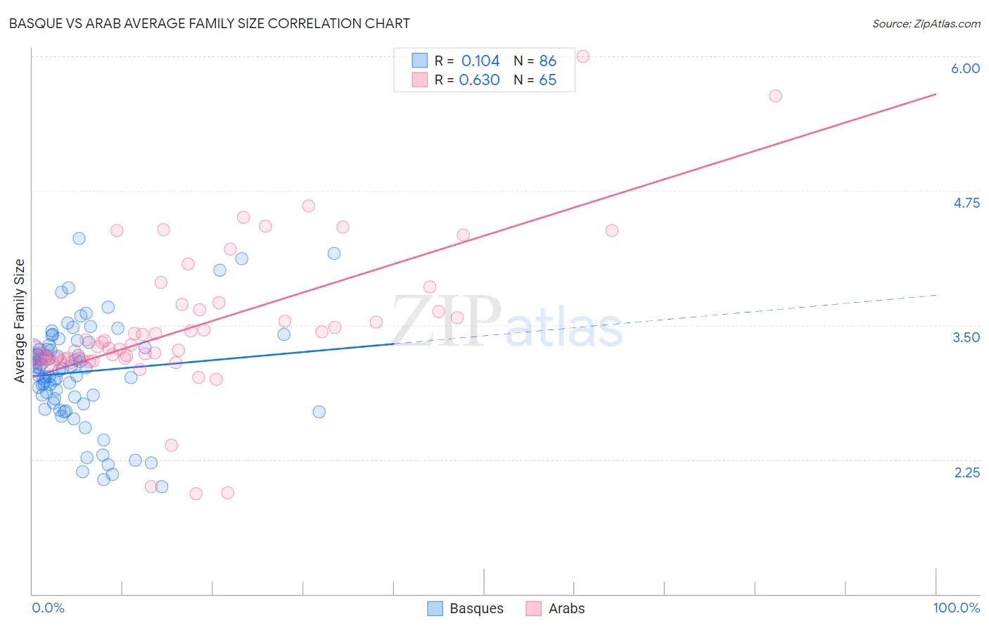 Basque vs Arab Average Family Size