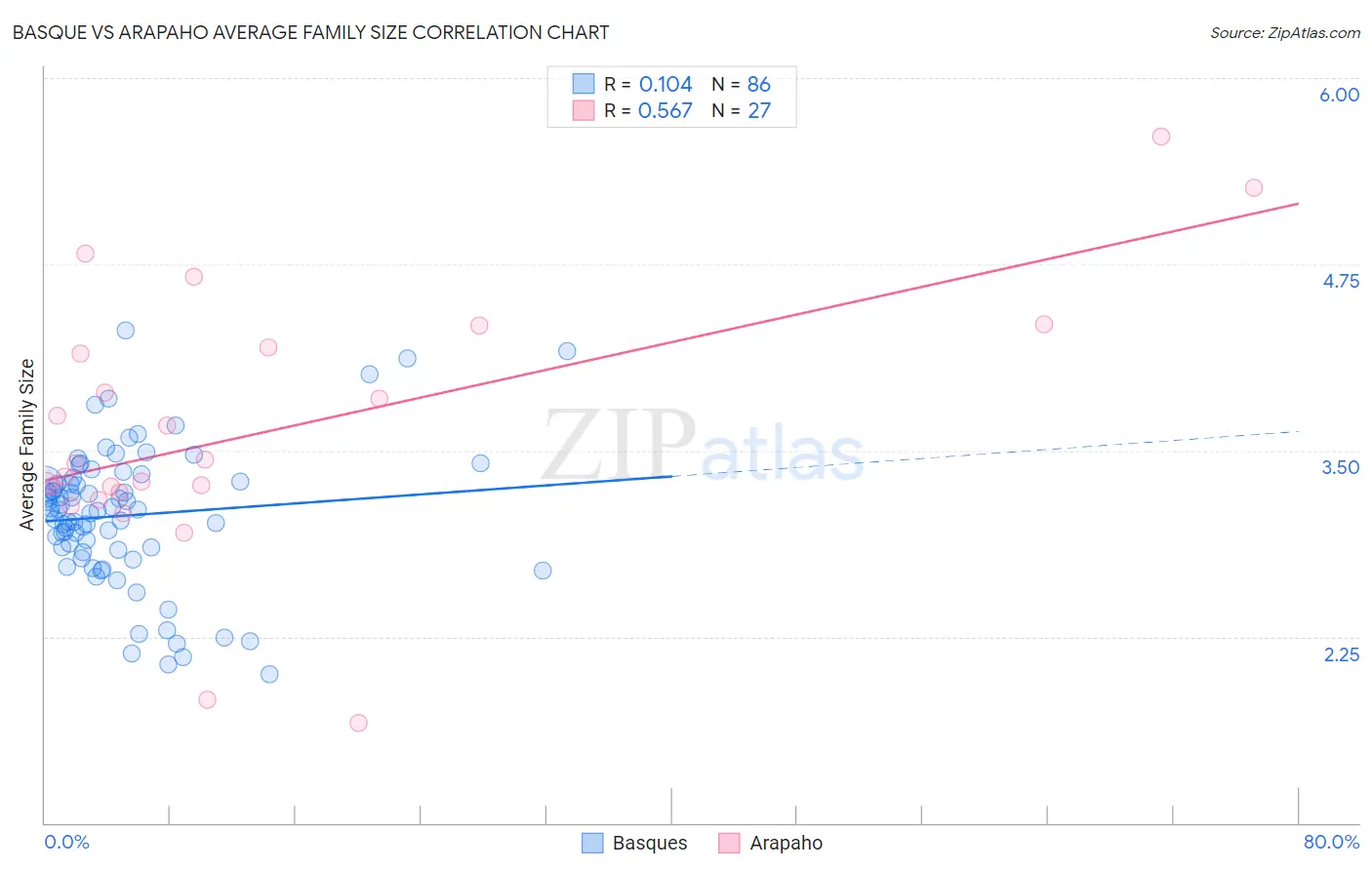 Basque vs Arapaho Average Family Size