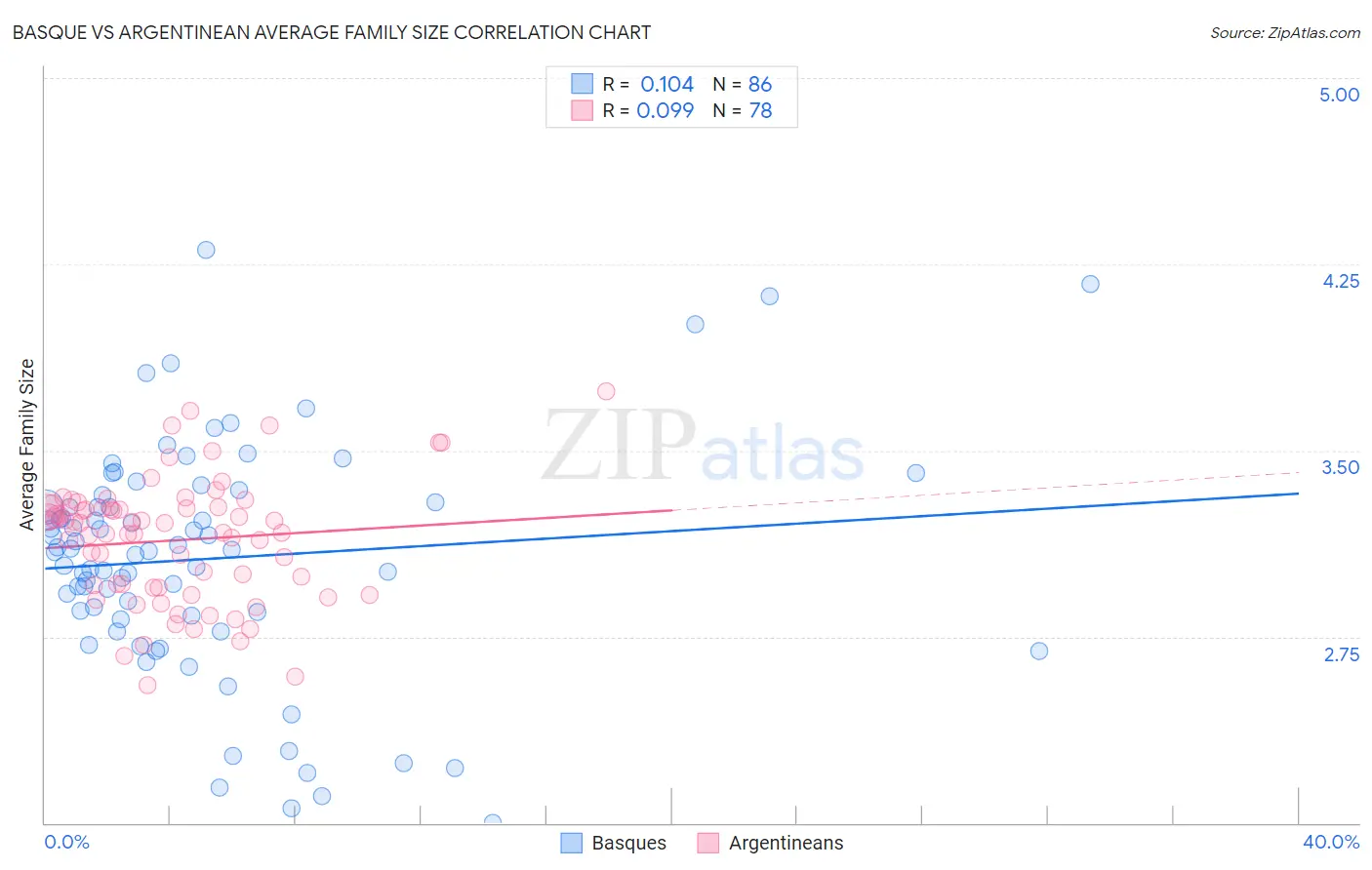 Basque vs Argentinean Average Family Size