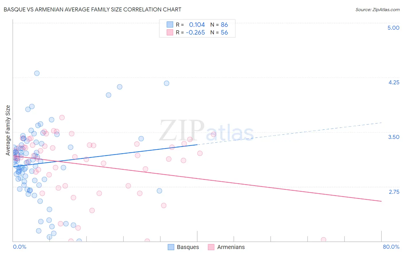 Basque vs Armenian Average Family Size