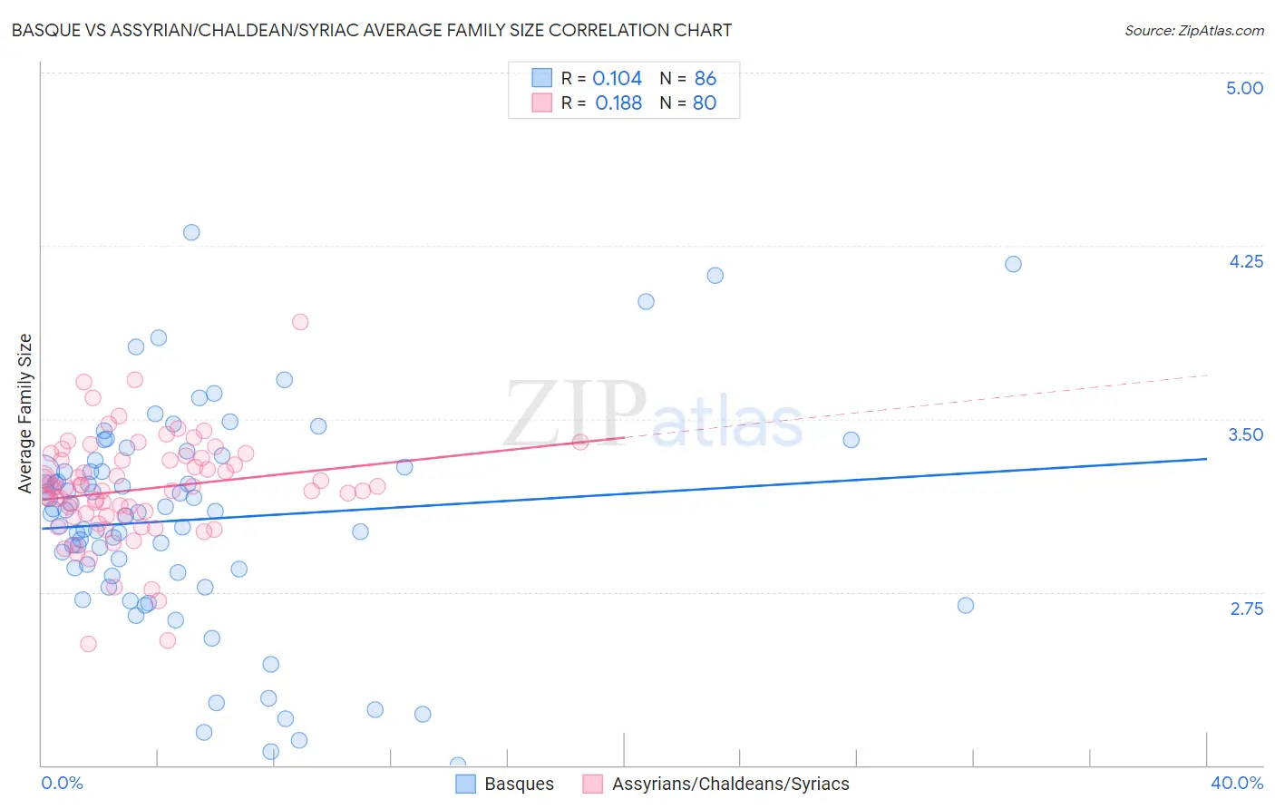 Basque vs Assyrian/Chaldean/Syriac Average Family Size