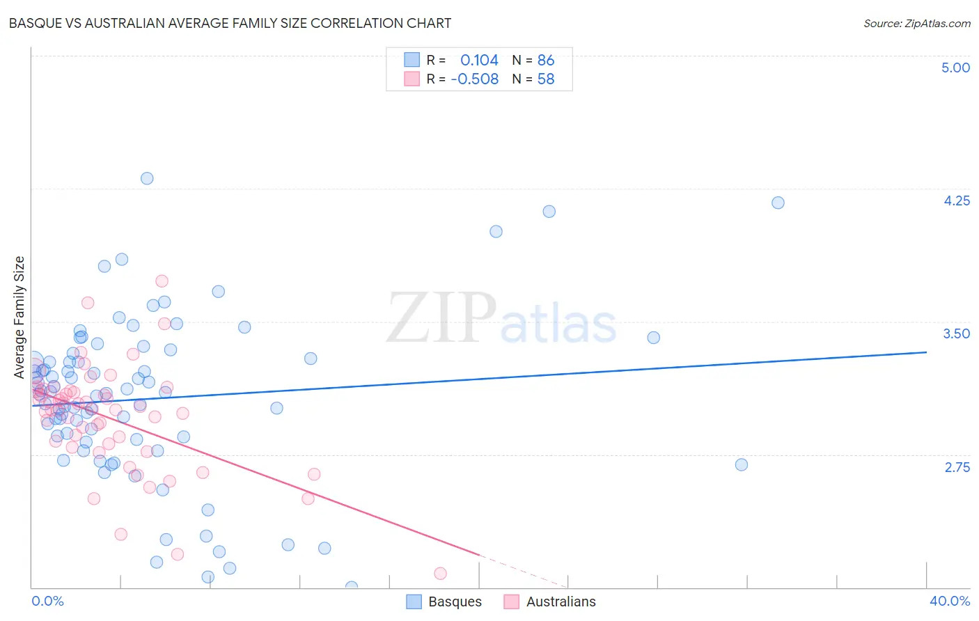 Basque vs Australian Average Family Size