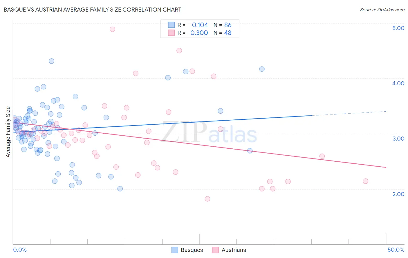 Basque vs Austrian Average Family Size