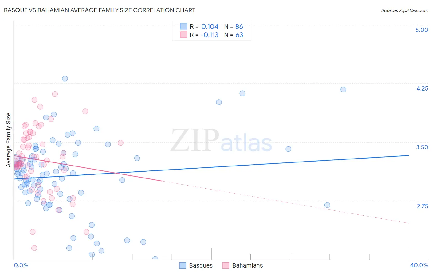 Basque vs Bahamian Average Family Size