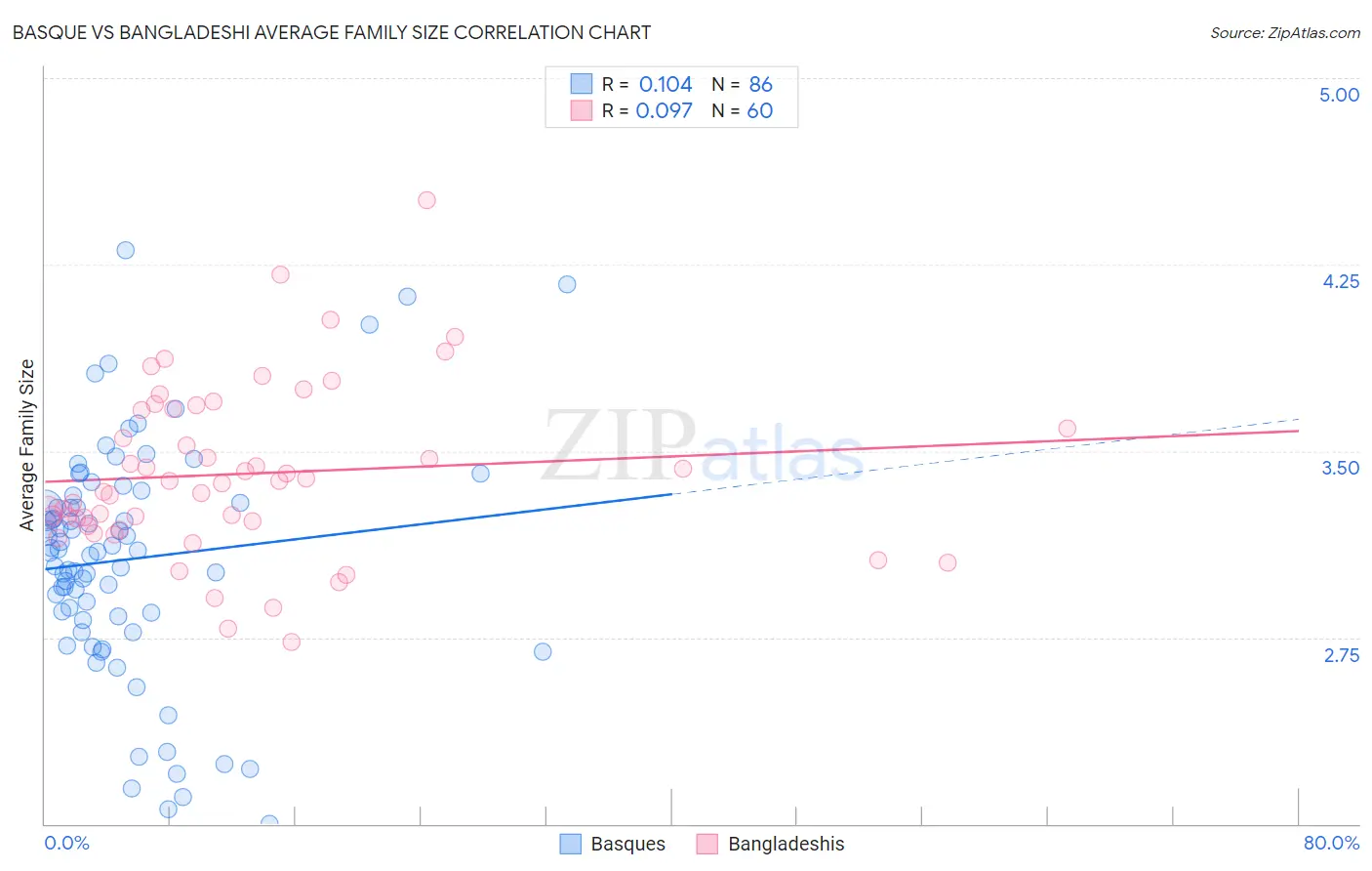 Basque vs Bangladeshi Average Family Size