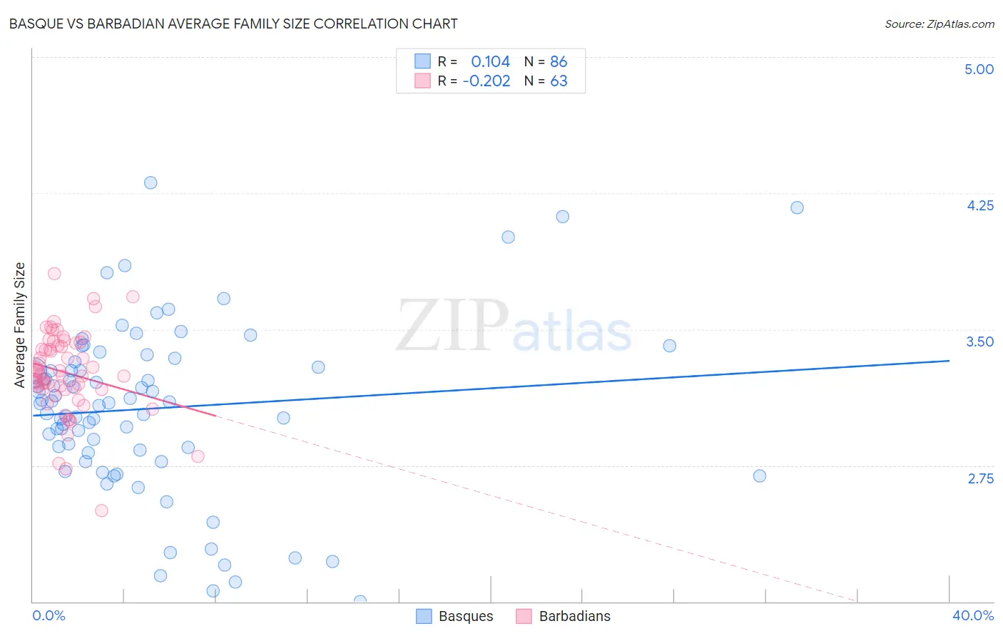 Basque vs Barbadian Average Family Size