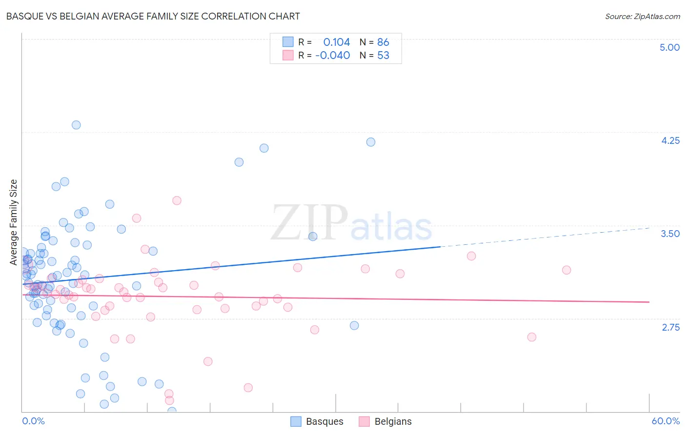 Basque vs Belgian Average Family Size