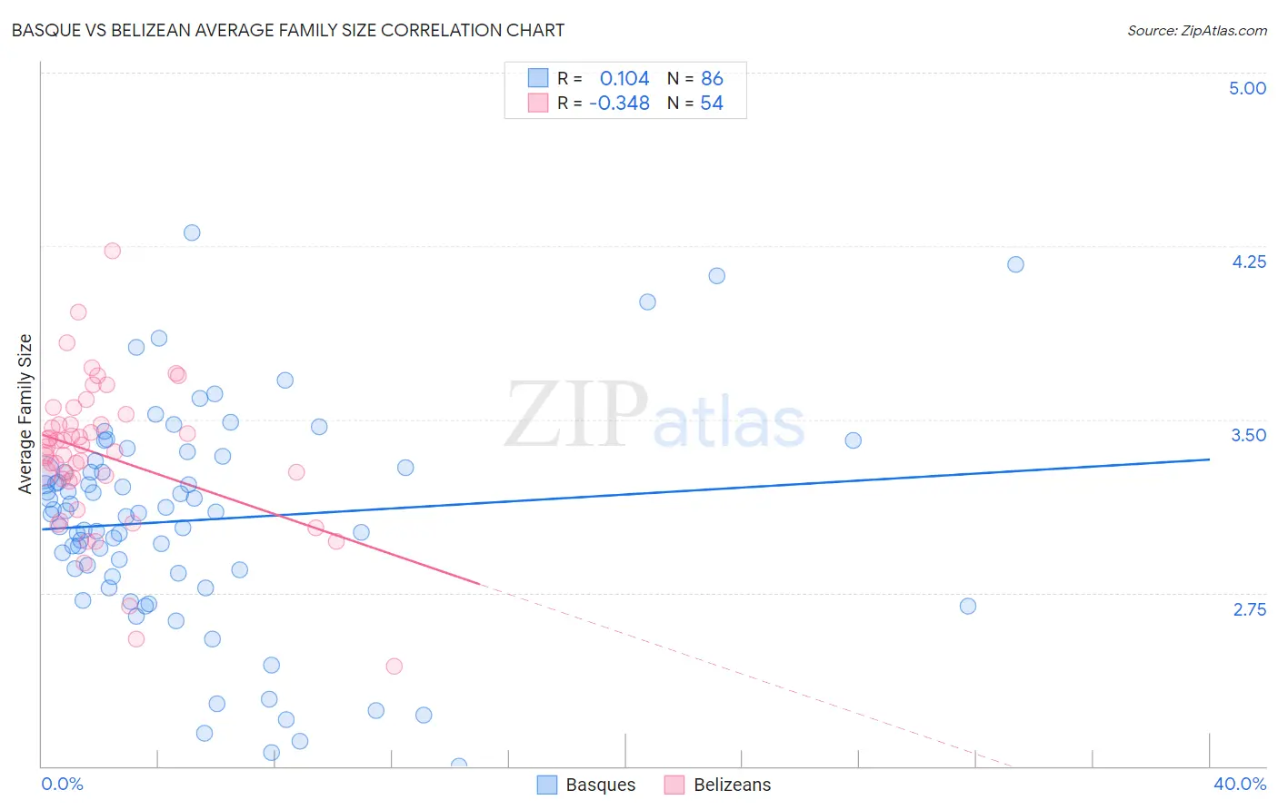 Basque vs Belizean Average Family Size
