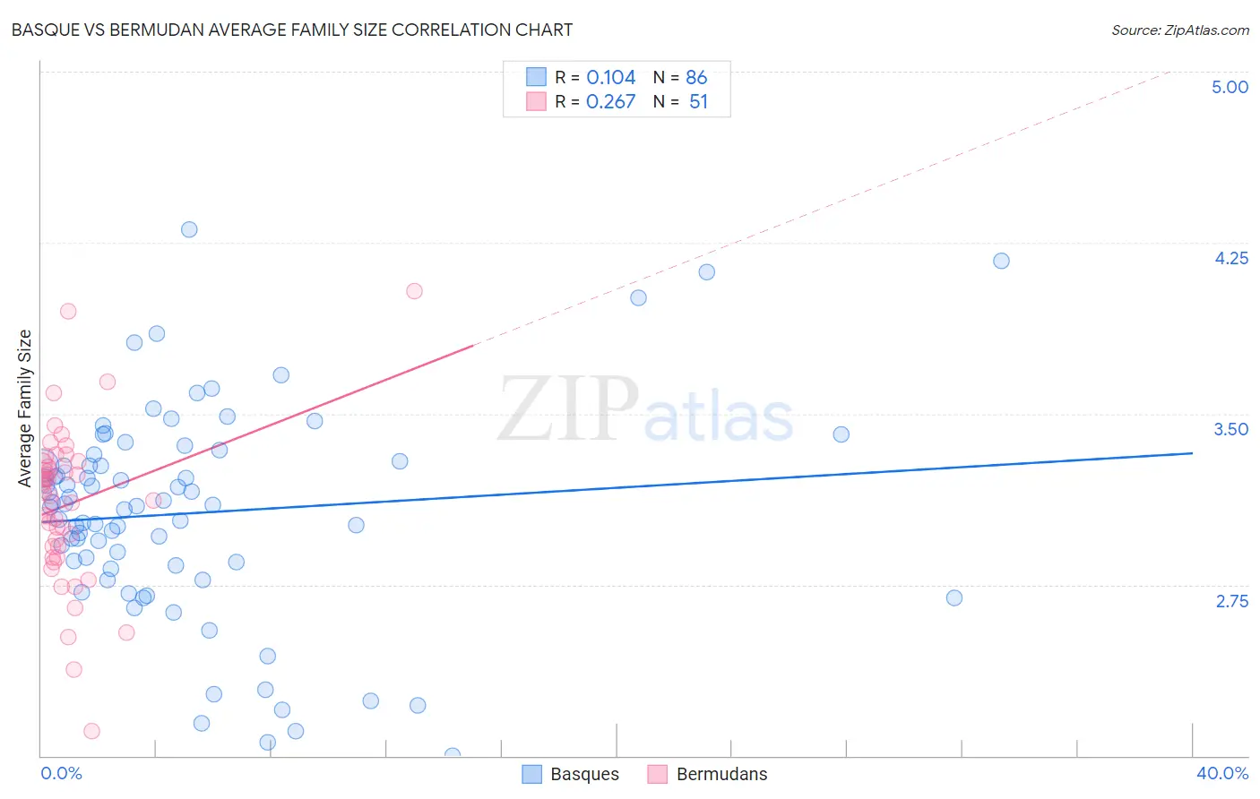 Basque vs Bermudan Average Family Size