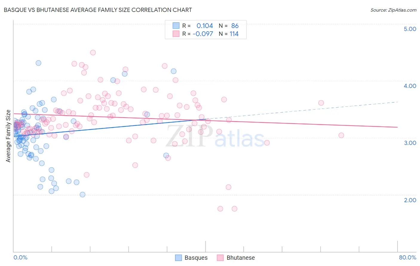 Basque vs Bhutanese Average Family Size