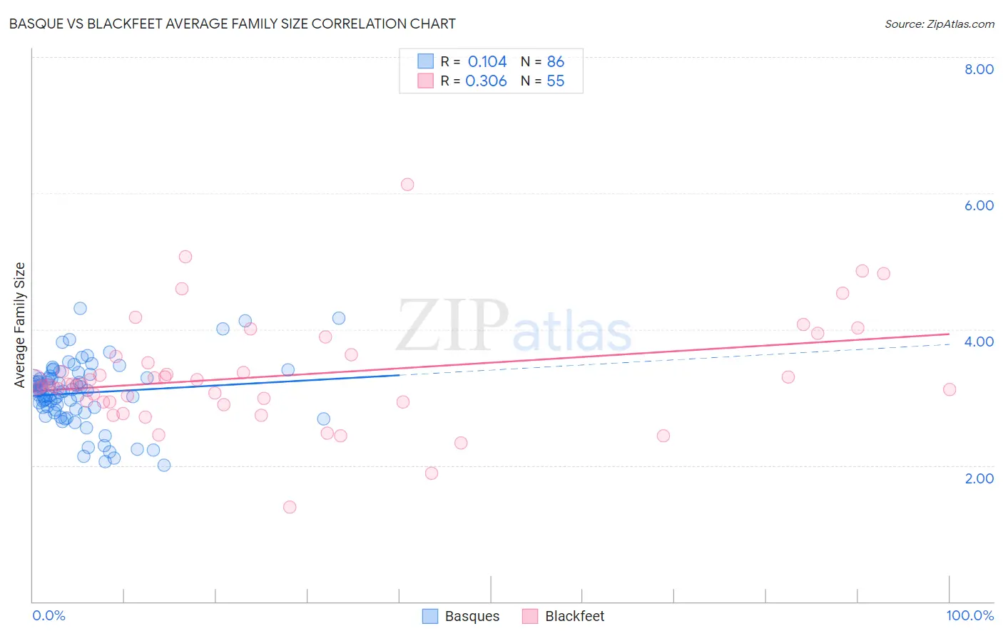 Basque vs Blackfeet Average Family Size