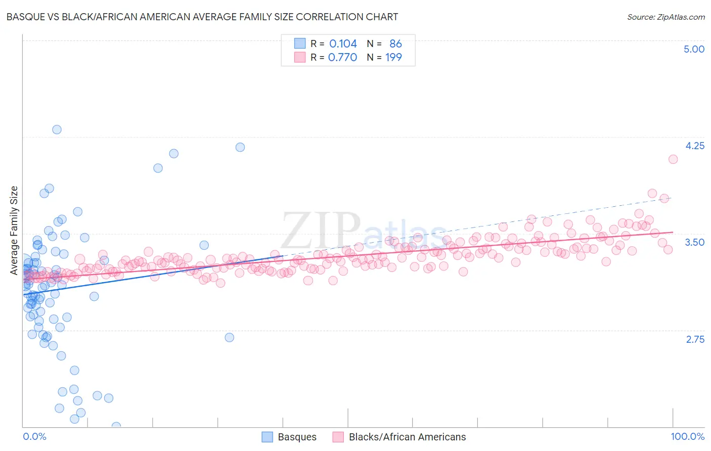 Basque vs Black/African American Average Family Size