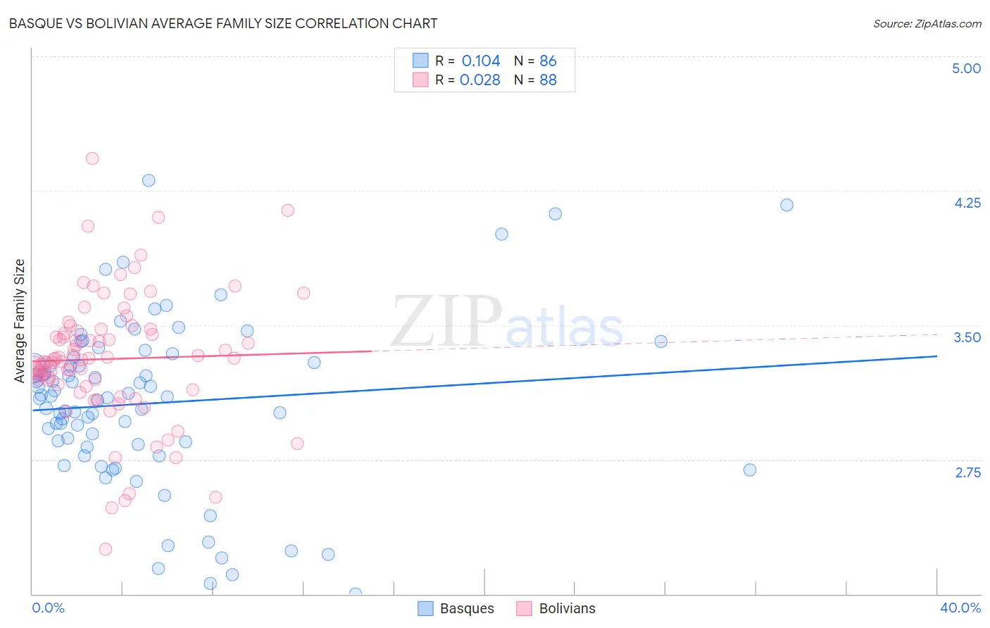 Basque vs Bolivian Average Family Size