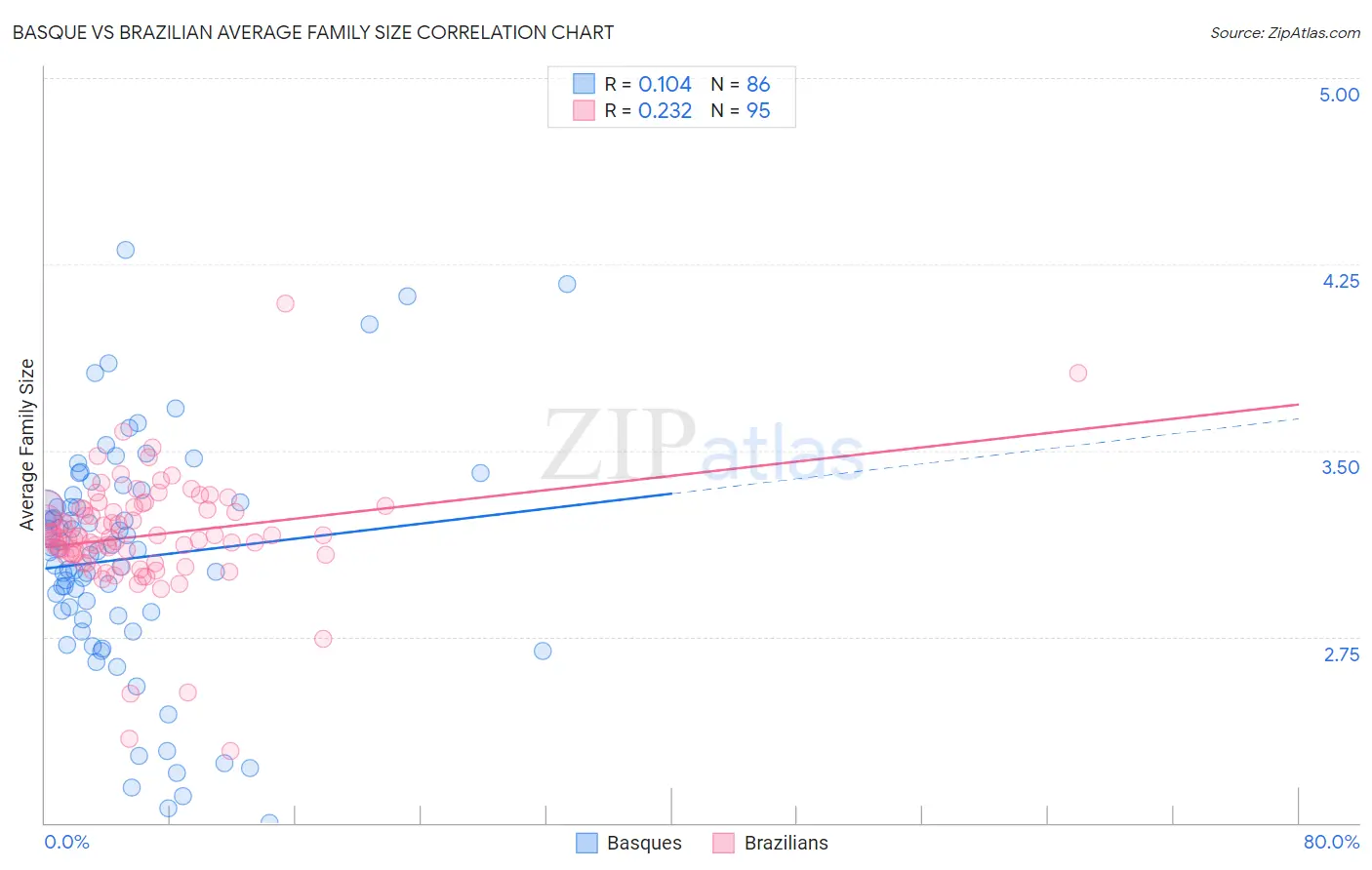 Basque vs Brazilian Average Family Size
