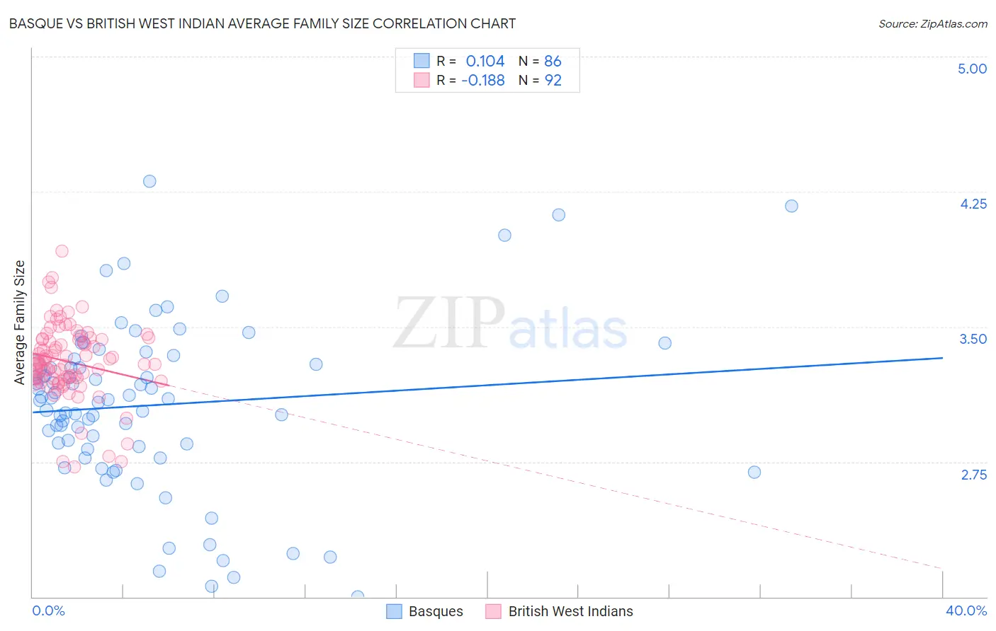 Basque vs British West Indian Average Family Size
