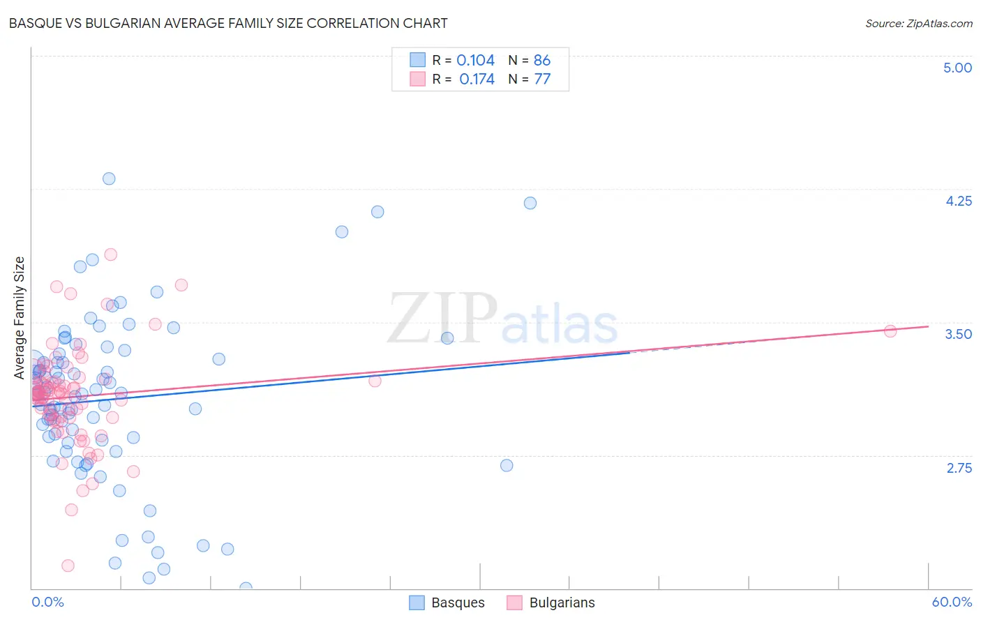 Basque vs Bulgarian Average Family Size
