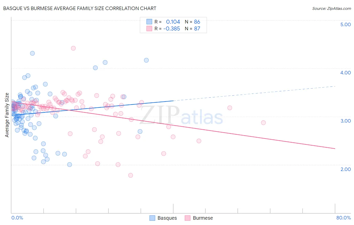 Basque vs Burmese Average Family Size