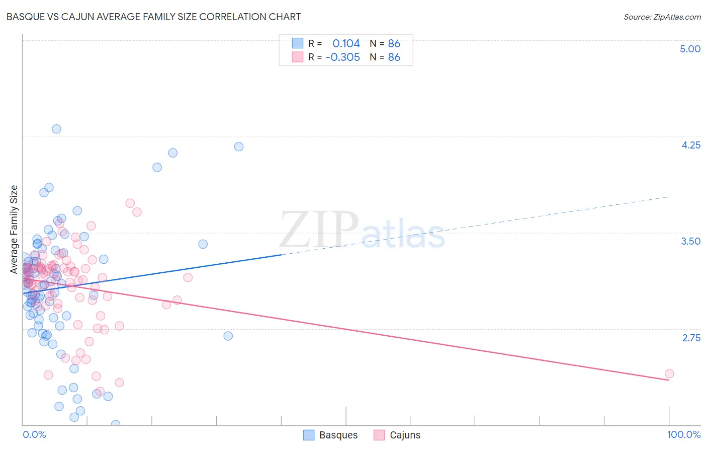 Basque vs Cajun Average Family Size