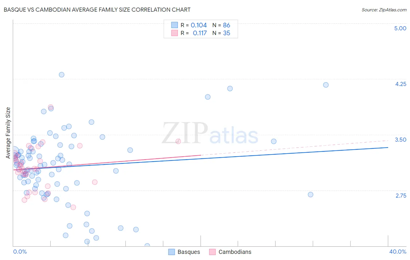 Basque vs Cambodian Average Family Size