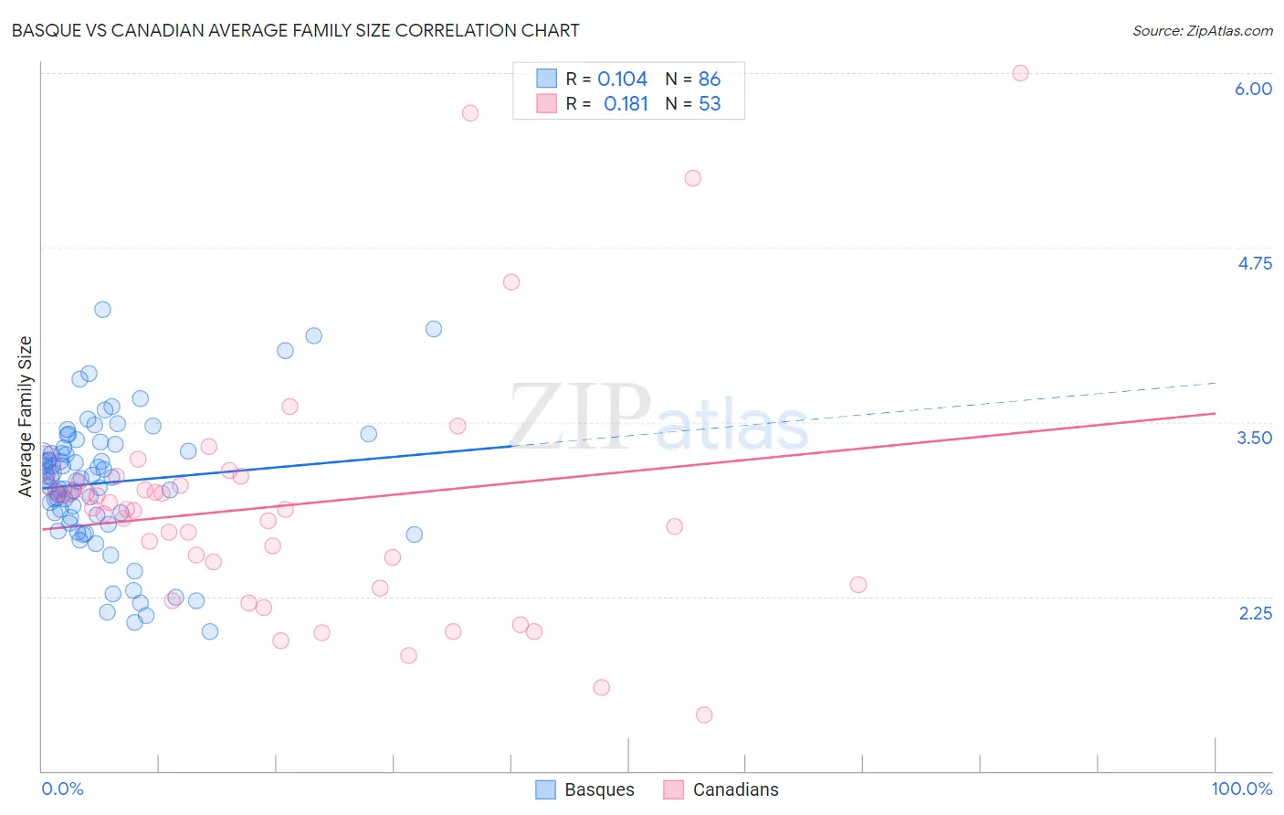Basque vs Canadian Average Family Size