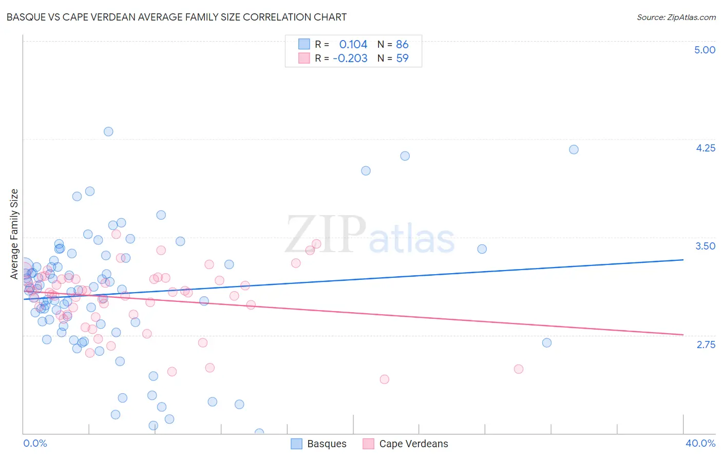 Basque vs Cape Verdean Average Family Size