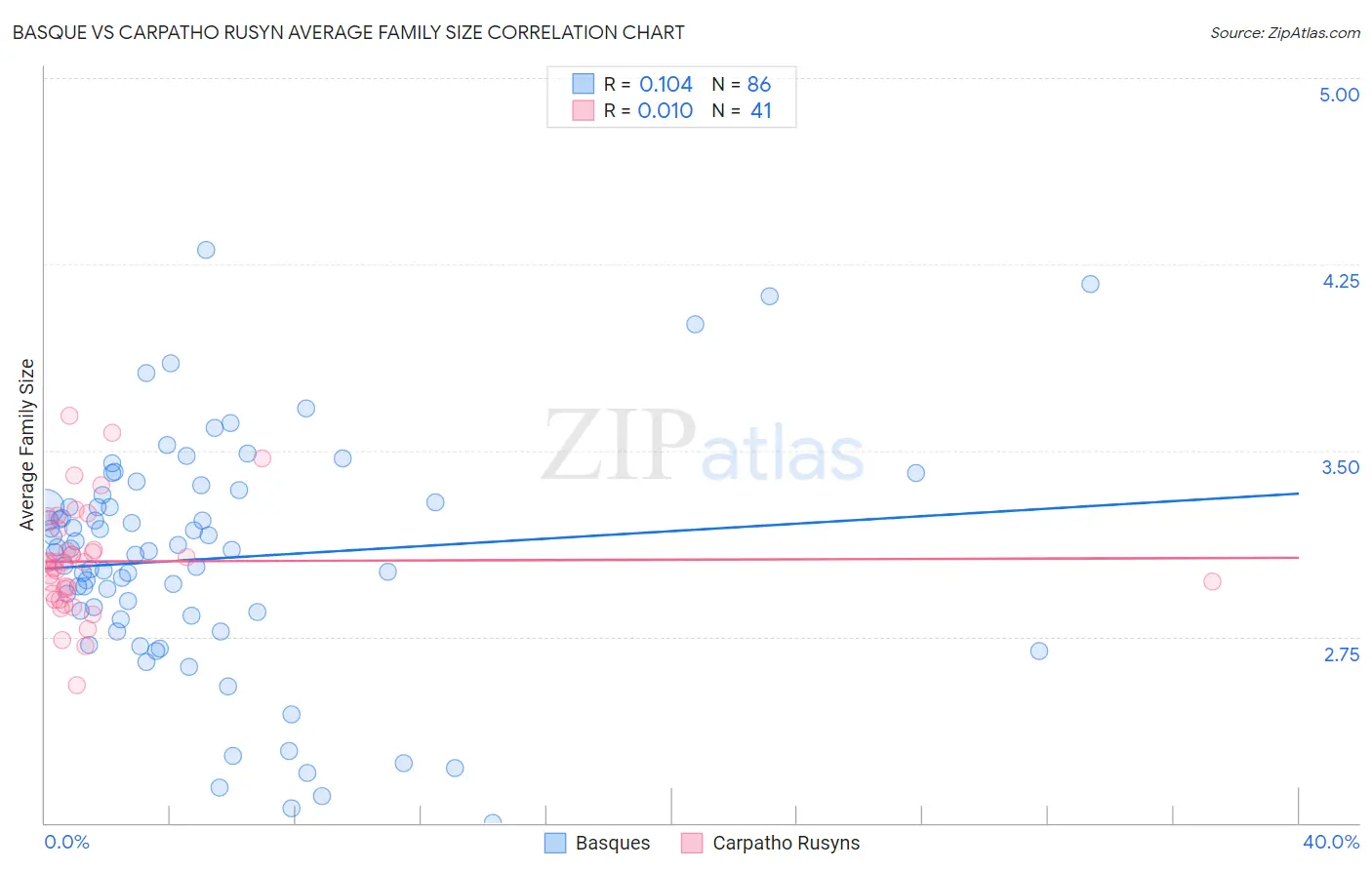 Basque vs Carpatho Rusyn Average Family Size