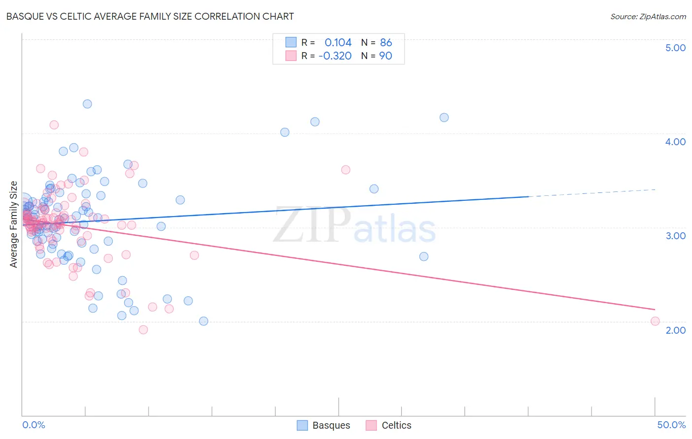 Basque vs Celtic Average Family Size