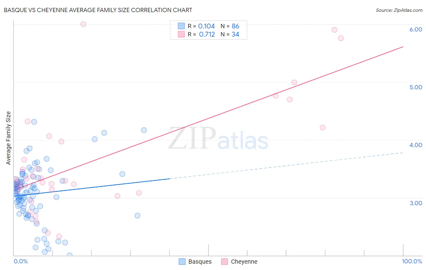 Basque vs Cheyenne Average Family Size