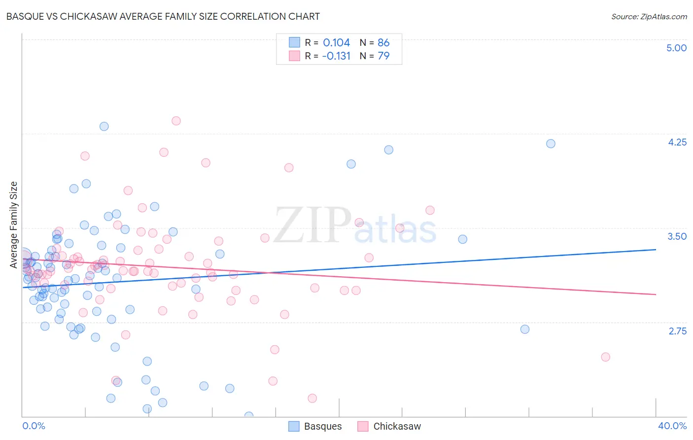 Basque vs Chickasaw Average Family Size