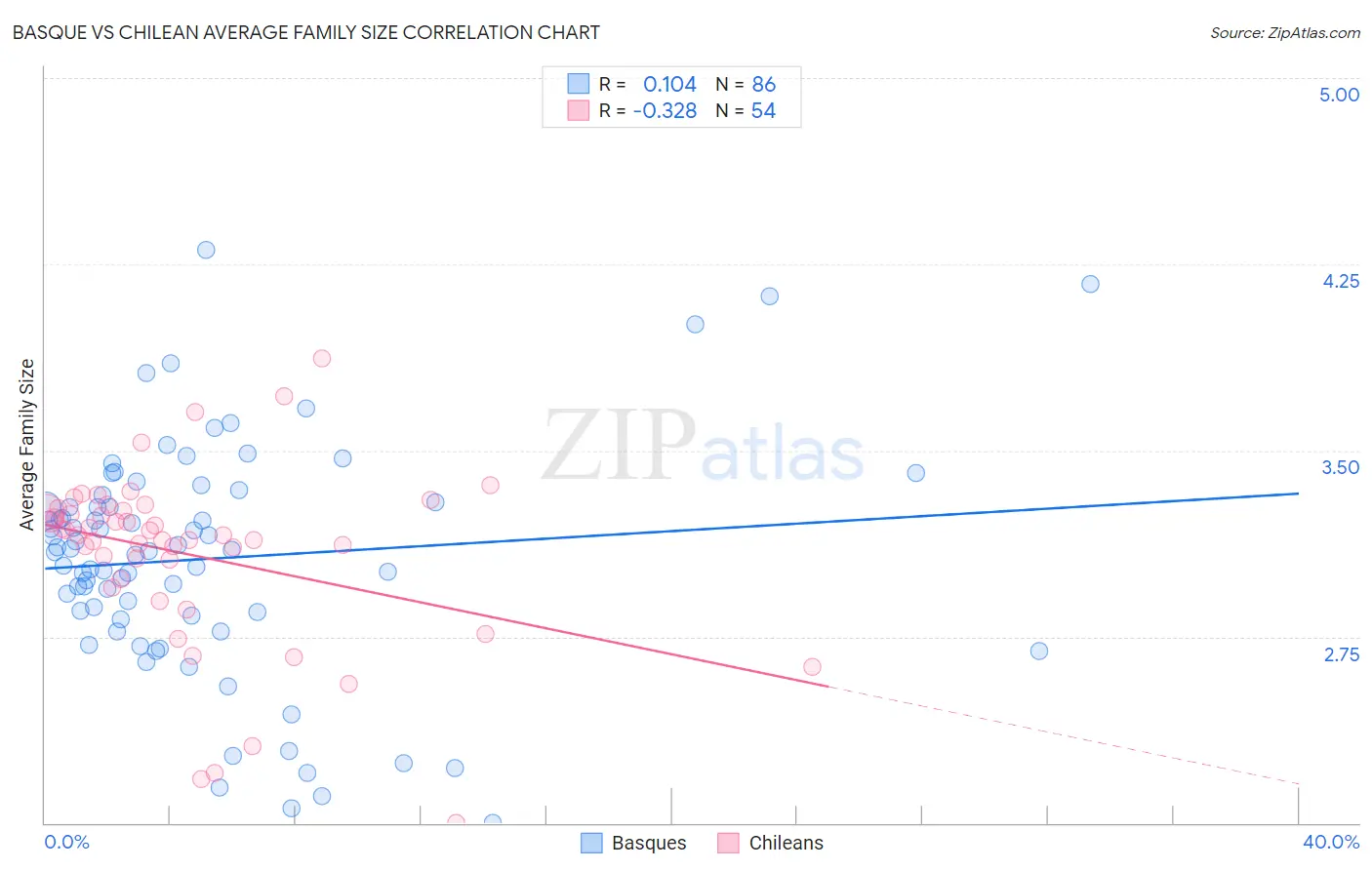 Basque vs Chilean Average Family Size