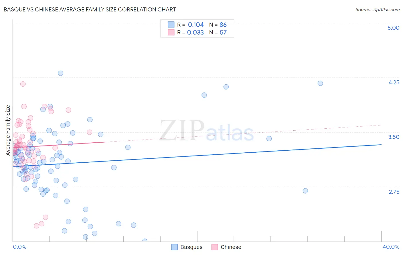 Basque vs Chinese Average Family Size