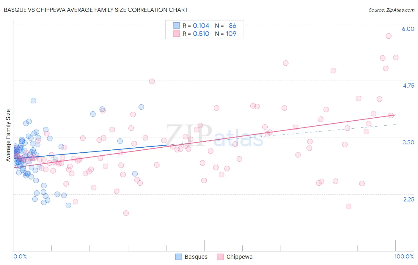 Basque vs Chippewa Average Family Size