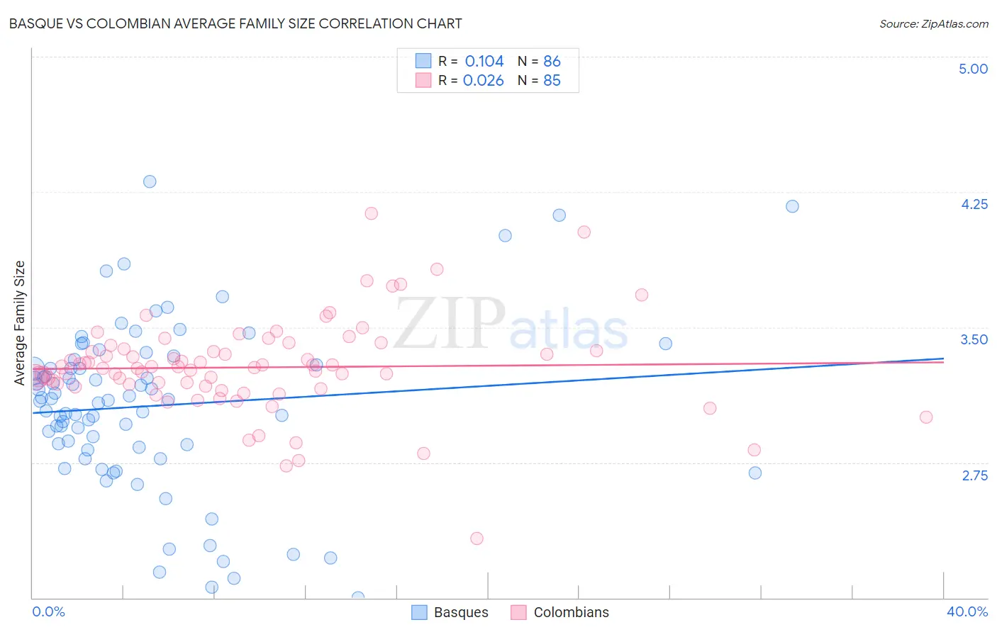 Basque vs Colombian Average Family Size