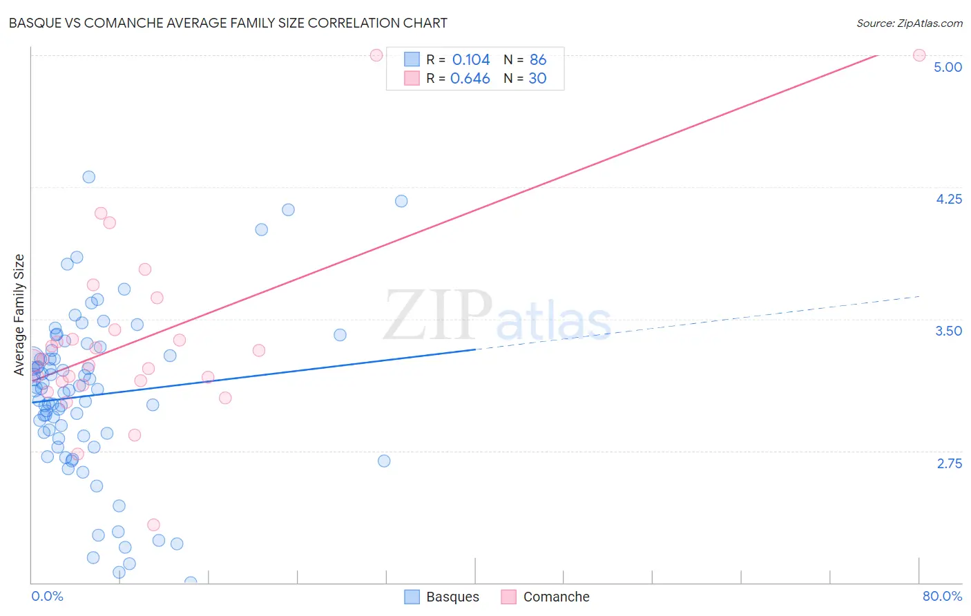 Basque vs Comanche Average Family Size