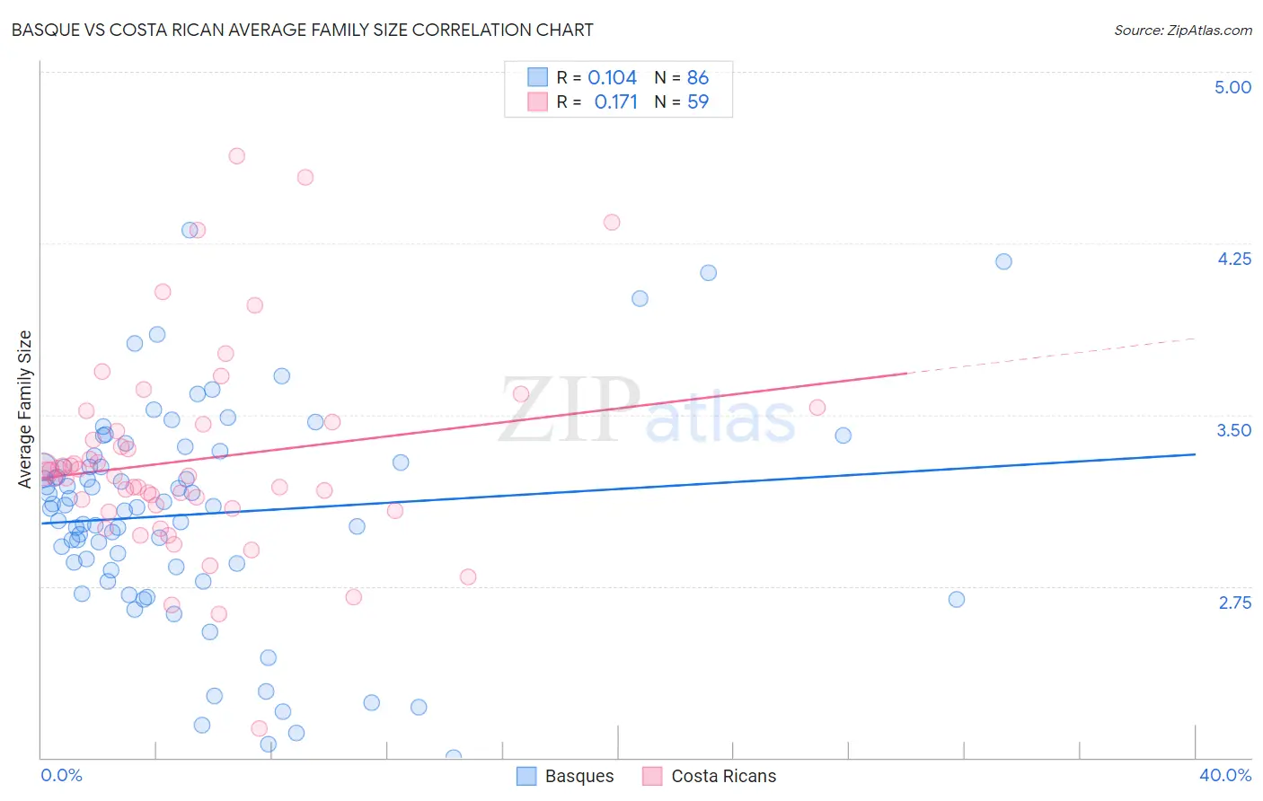 Basque vs Costa Rican Average Family Size